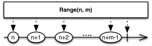 Range