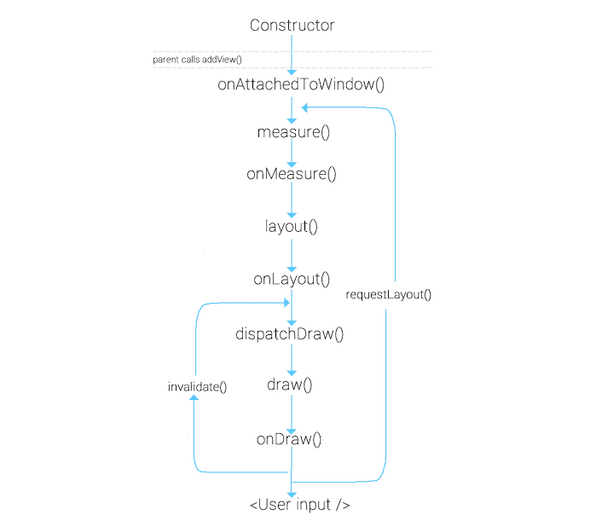 view lifecycle