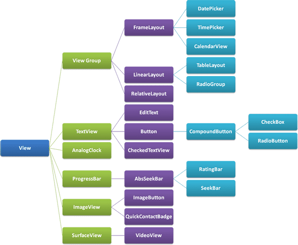 Android View Hierarchy
