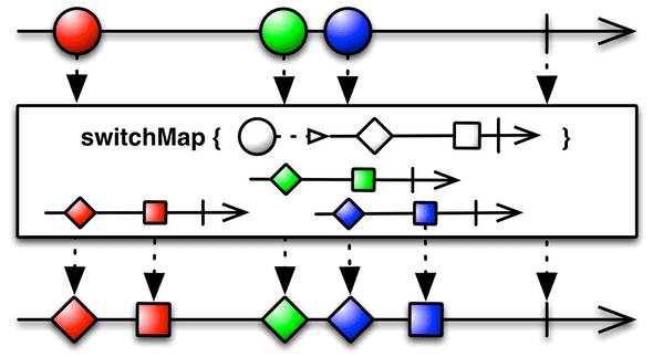 switchMap