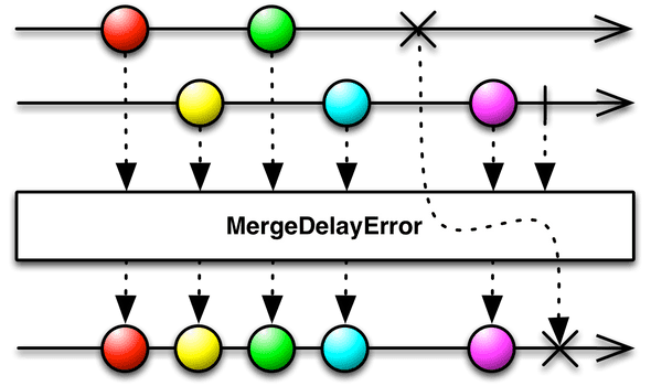 MergeDelayError