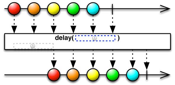 delay