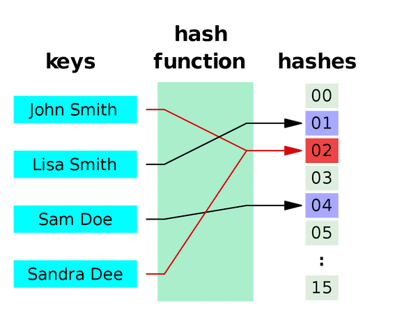 hashfunction