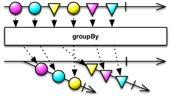 GroupBy